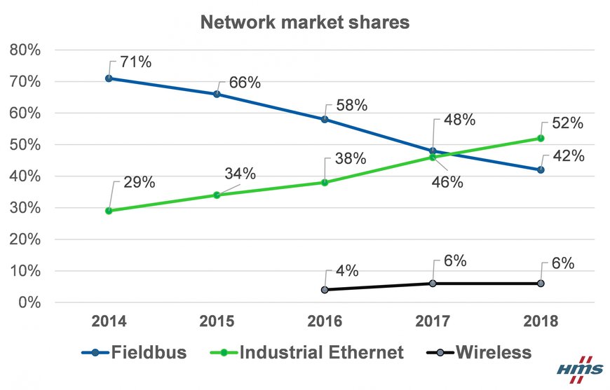 Endüstriyel Ethernet artık fieldbuslardan daha büyük
HMS’ye göre 2018 endüstriyel network pazar payları
